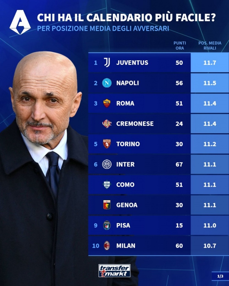 开云体育网页版-意甲剩余10轮对手平均排名：尤文11.7最低，国米11.1、米兰10.7